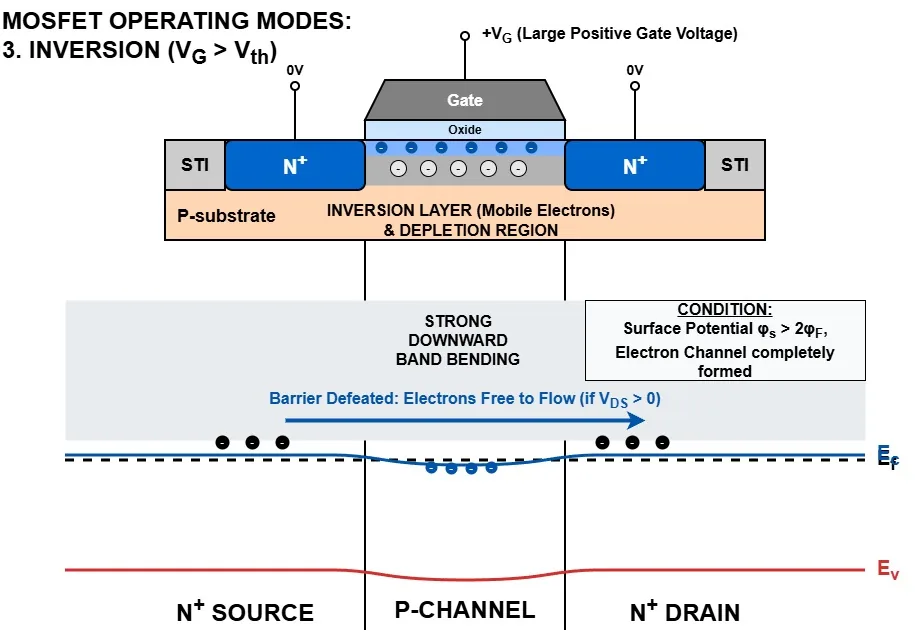 MOS capacitor in inversion